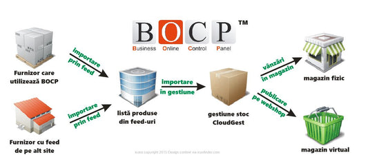 BOCP Cloudsales lansează aplicația Shopify pentru clienții afectați de restricțiile PII